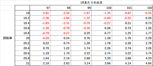 ストライクウィッチーズ2　期待値　回転単価