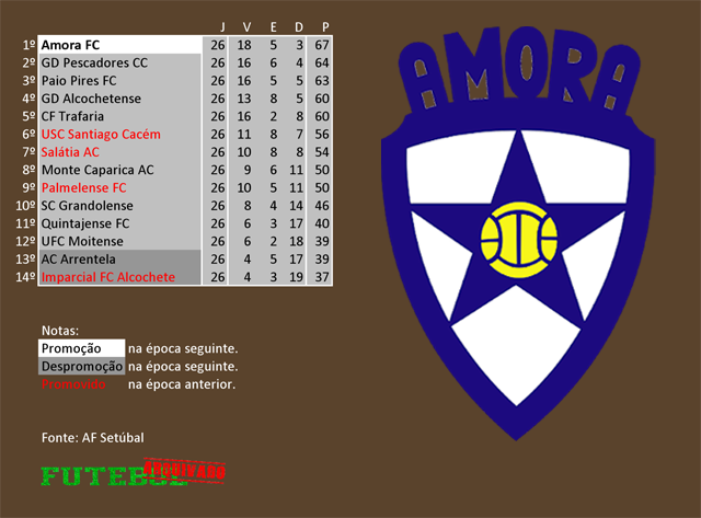 classificação campeonato regional distrital associação futebol setúbal 1969 amora