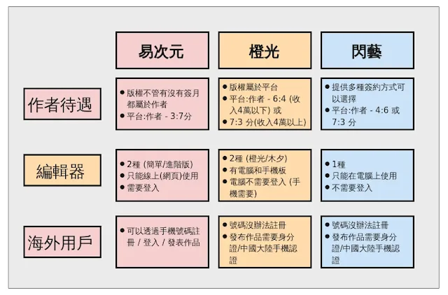 橙光 / 閃藝 / 易次元 - 對比