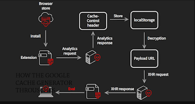 HOW THE GOOGLE CACHE GENERATOR THROUSCHES