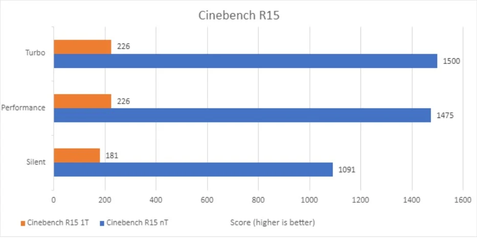 Benchmark Asus Zenbook 14 OLED UM3402