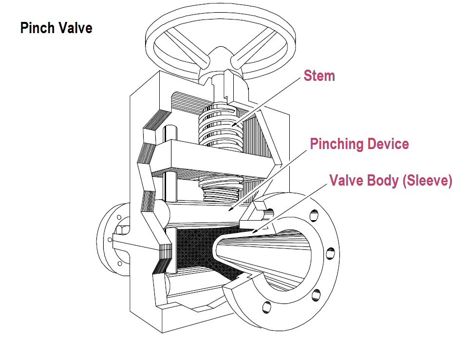 صمامات السيطرة وأنواعها | Control Valve