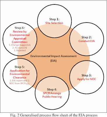 Environmental Impact Assessment Process