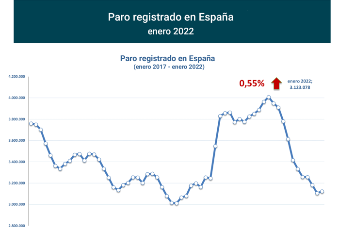 Paro Registrado España enero 2022-1 Francisco Javier Méndez Lirón