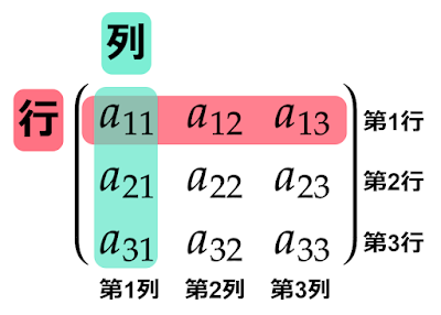 行列の行と列