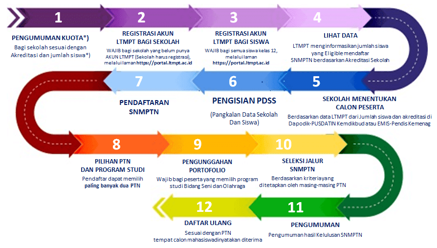 Tahapan pendaftaran pdss 2022