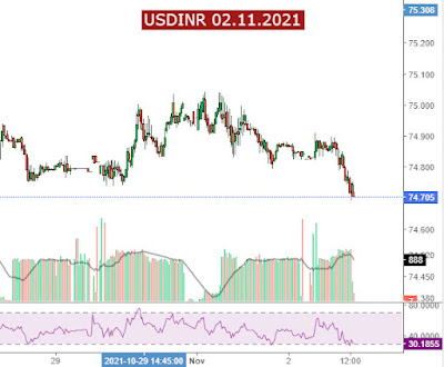 Usdinr Trend Rupeedesk Reports - 02.11.2021