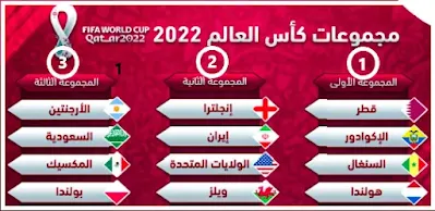 المجموعة الأولى : قطر و الإكوادور و السنغال و هولندا و في المجموعة الثانية تضم إنجلترا و ايران و الولايات المتحدة الامريكية و ويلز, كما ضمت المجموعة الثالثة الأرجنتين و السعودية و المكسيك و بولندا.