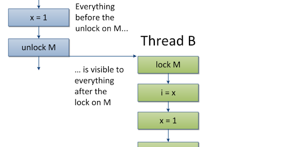 What is the Java Memory model? (answer)