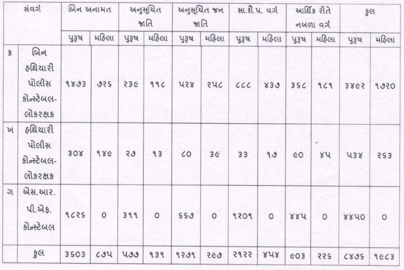 LRD Police Constable 2021 -Gujarat Police Recruitment 2021 10459 Post Apply Online, Exam Pattern, Weightage, Syllabus, Process, Eligibility