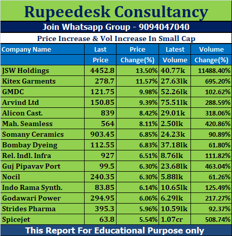 Price Increase & Vol Increase In Small Cap