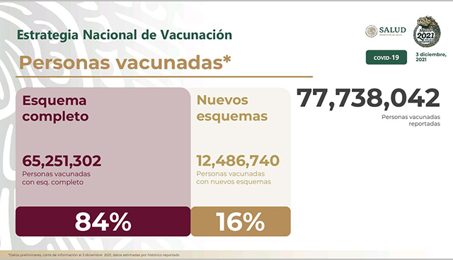 En México, 77.7 millones de personas vacunadas contra COVID-19