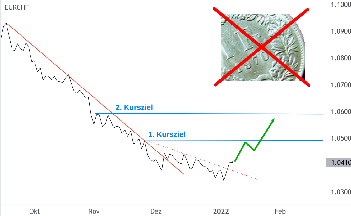 Liniendiagramm Wechselkurs Euro Schweizer Franken 2022
