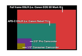 Sensor size