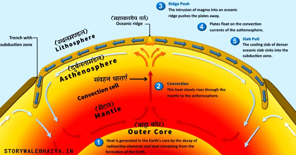 अपसारी संवहन धारा,  Divergent Convection Current