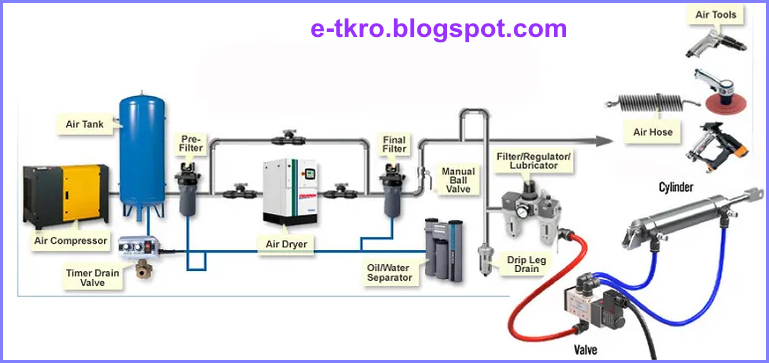 memahami dasar dasar sistem pneumatik