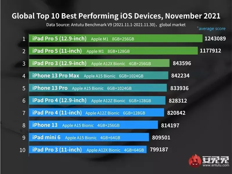 global-top-10-best-performing-IOS-devices