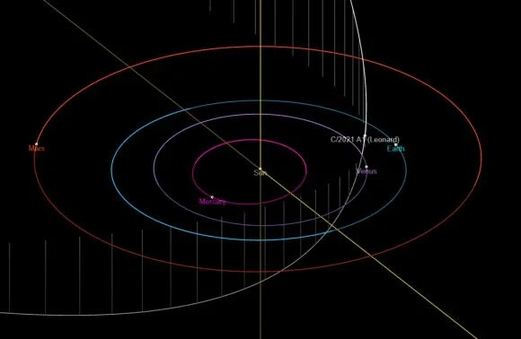 La órbita del cometa A1 Leonard, preparada para su paso más cercano a la Tierra.