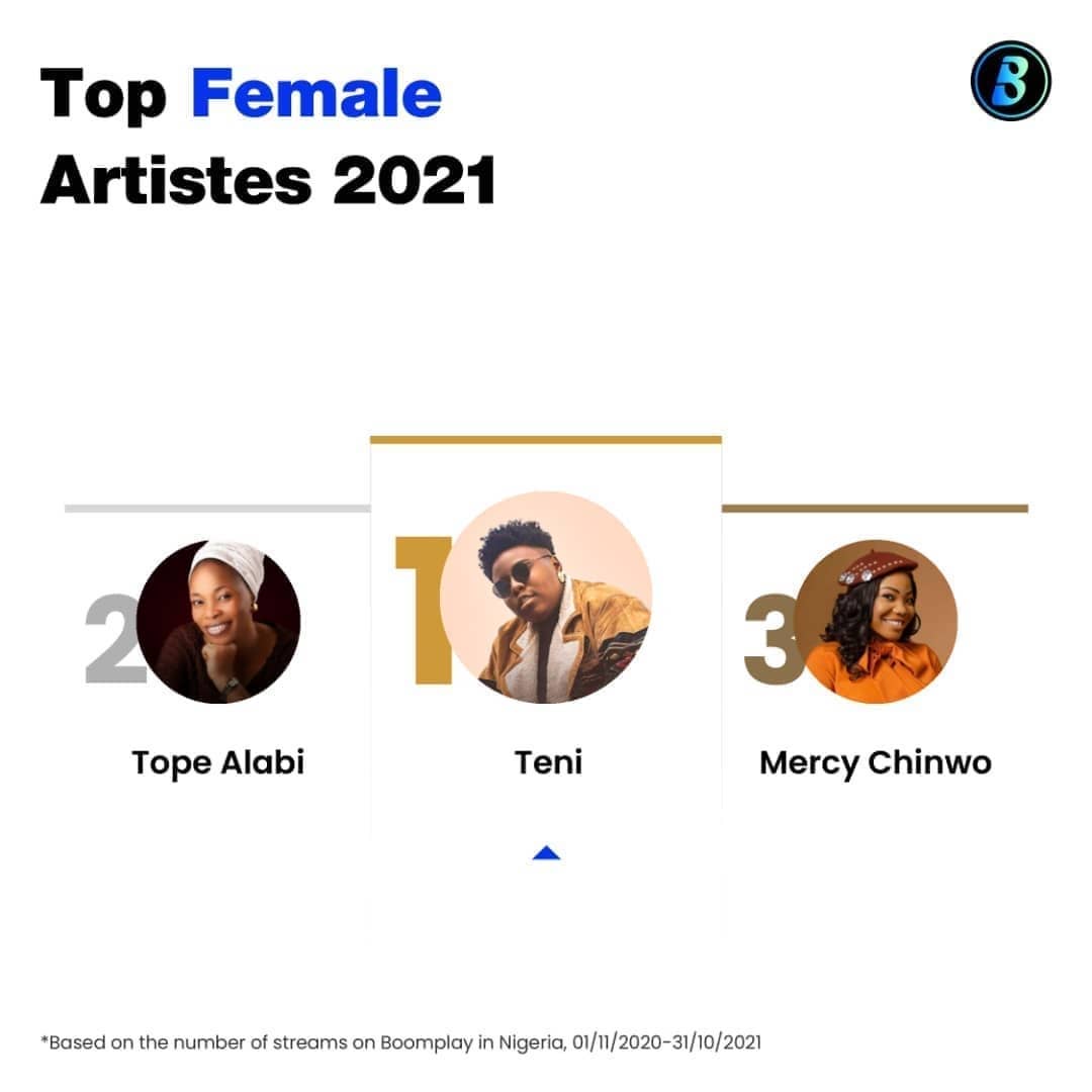 Tope Alabi & Mercy Chinwo Are Boomplay's Top Female Artiste of 2021