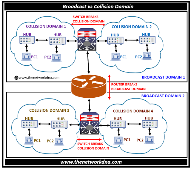 Broadcast vs Collision Domain