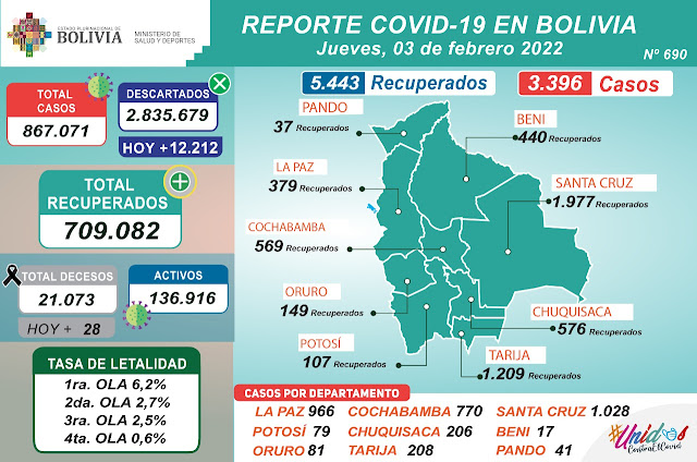 casos covid 19 3 de febrero