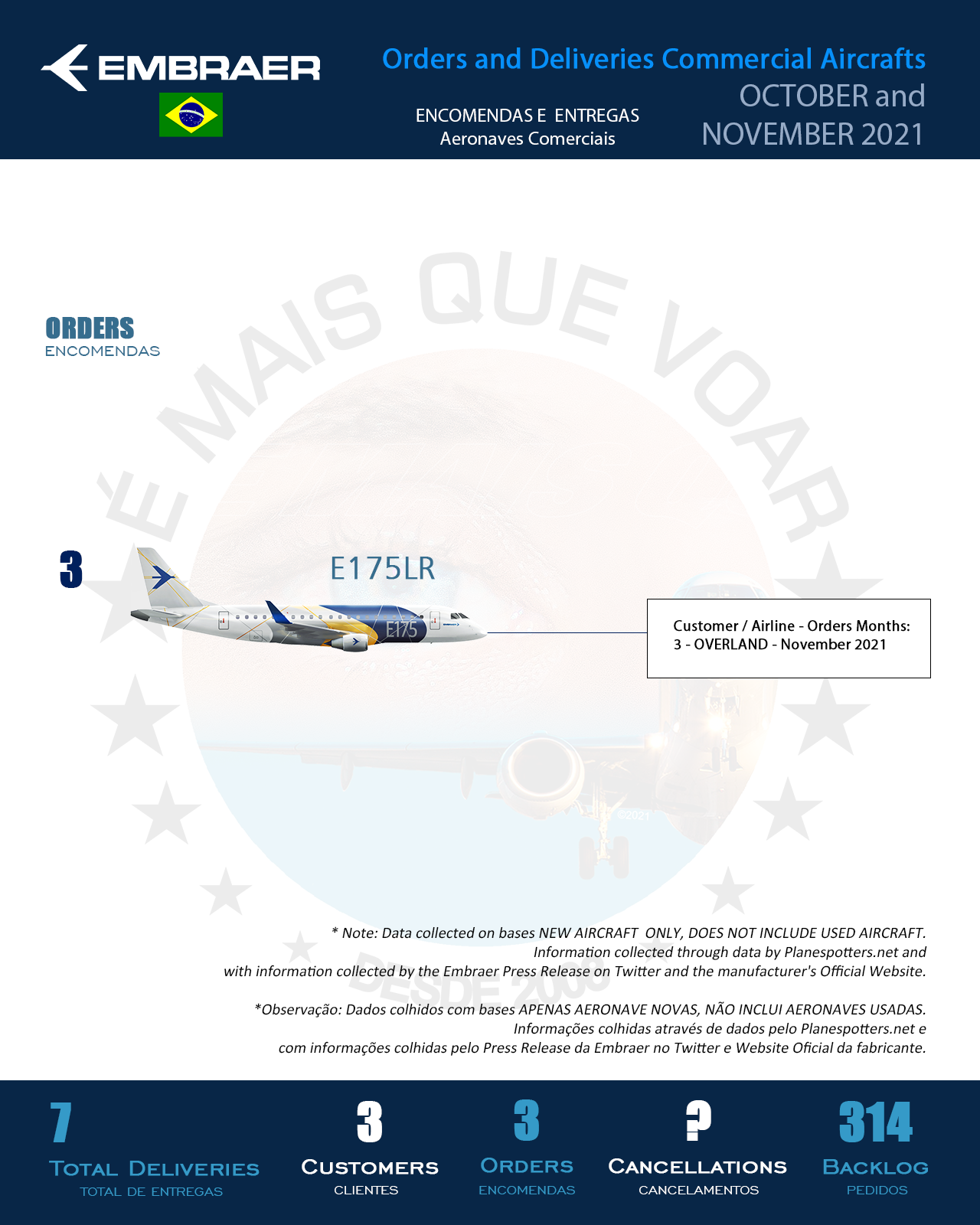 Infographic: Orders and Deliveries Embraer (ERJ) Commercial Aircrafts – October and November 2021 | MORE THAN FLY