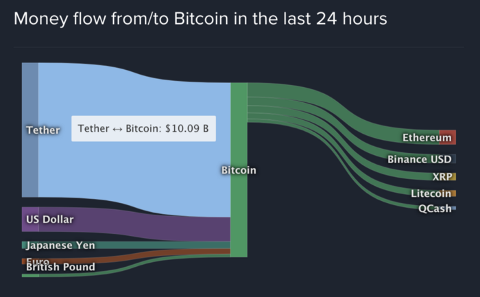 Money flow from/to Bitcoin in the last 24 hours