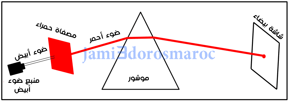 الضوء أحادي اللون