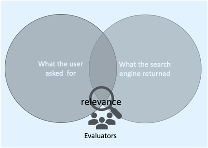 Task type for Search Engine Evaluation | Where Evaluators are placed | Basic Funda