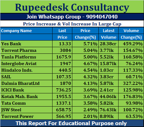 Price Increase & Vol Increase In Large Cap