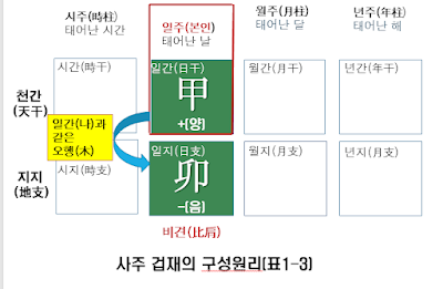 겁재의 사주구성원리