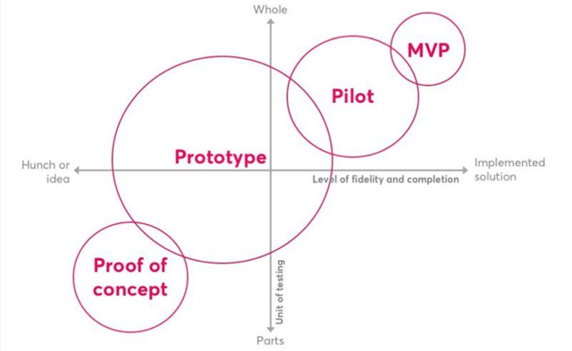 Proof of Concept Prototype Pilot MVP