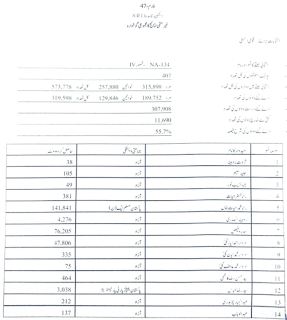 NA 134 results 2024