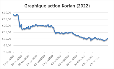 graphique action Korian 2022