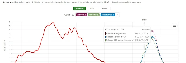 As mortes diárias são o melhor indicador da progressão da pandemia, embora geralmente haja um intervalo de 17 a 21 dias entre a infecção e as mortes.