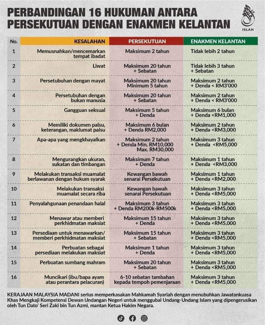 BEZA UNDANG UNDANG PERSEKUTUAN DAN UNDANG UNDANG PAS KELANTAN