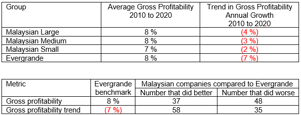 Evergrande gross profitability parameters