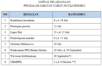 JADWAL PELAKSANAAN PPG DALAM JABATAN TAHUN 2022 KATEGORI I