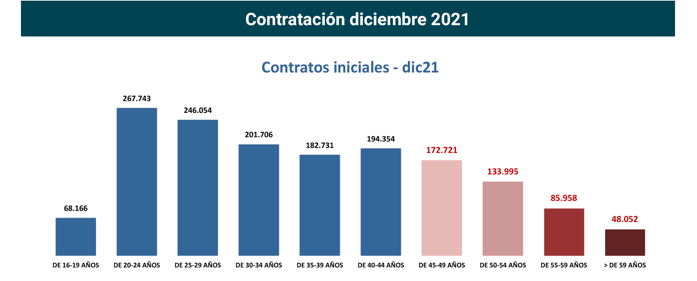 Contratos registrados +45 en España_3_ dic21_Francisco Javier Méndez Lirón