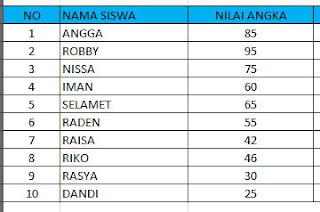 Menggunakan Rumus IF Bertingkat pada MS Excel