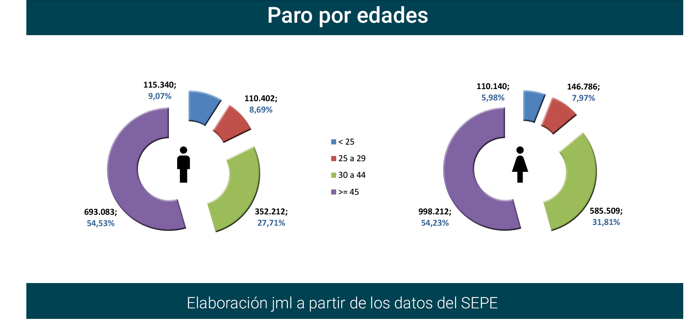 Paro Registrado España febrero 2022-6 Francisco Javier Méndez Lirón