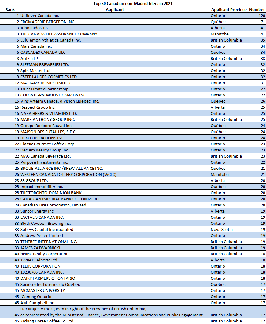 2021 Top 50 Canadian filers