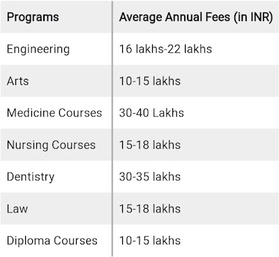 Cost of Studying in UK for Indian Students.