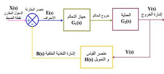 الرسم الصندوقي لنظام التحكم ذي الدائرة المغلقة