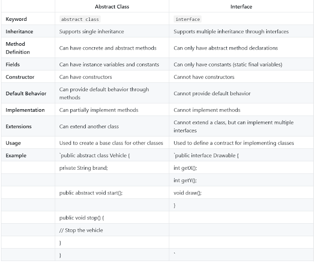 Difference between Abstract Class and Interface in Java