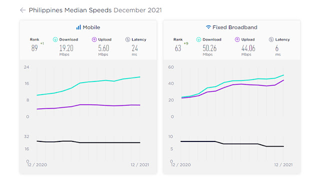 Philippines ranks 89th in Mobile and 63rd in Fixed Broadband, according to the December 2021 data of the Ookla Speedtest Global Index.