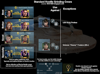 Hostile crew doesn’t work against mission targets.  Use the Battle Triangle and a special ability (Moral, Hull Breach, Burning) crew. For best results, use the battle triangle and ship abilities to your advantage. This graphic shows Cadet Uhura, Beverly, and Pike as captains. Then shows when to use Chen or T'Laan against certain hostiles.