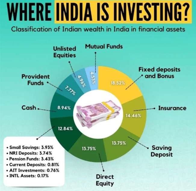 Indian investment இந்தியர்களின் முதலீடு எதில் இருக்கிறது
