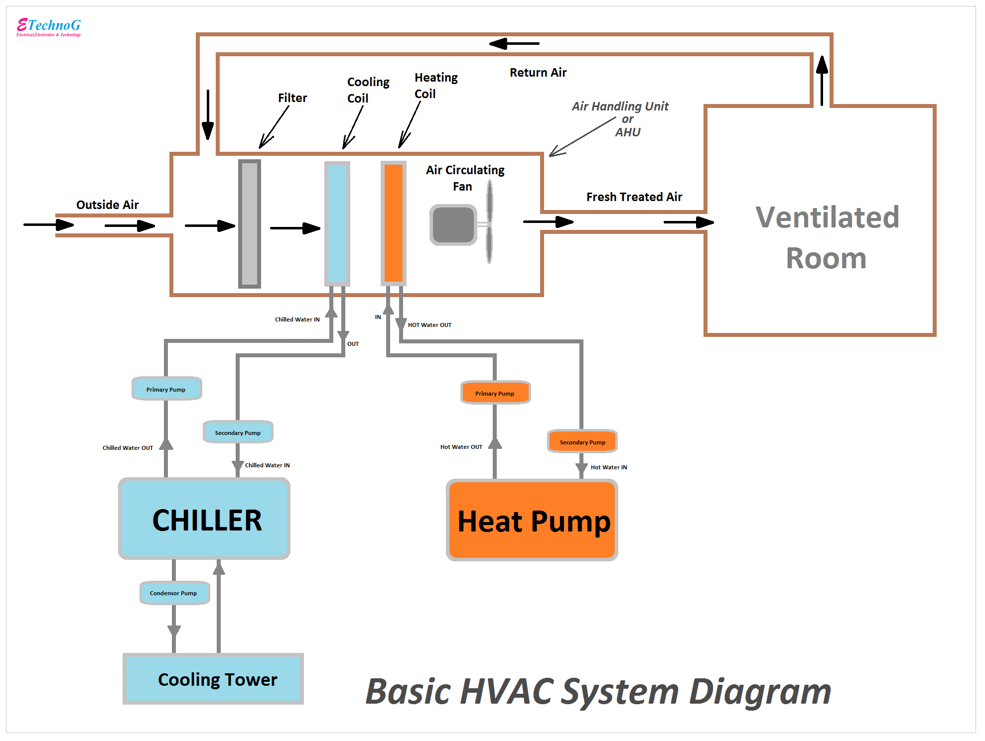 Basic HVAC System Diagram, HVAC Diagram, diagram of HVAC System
