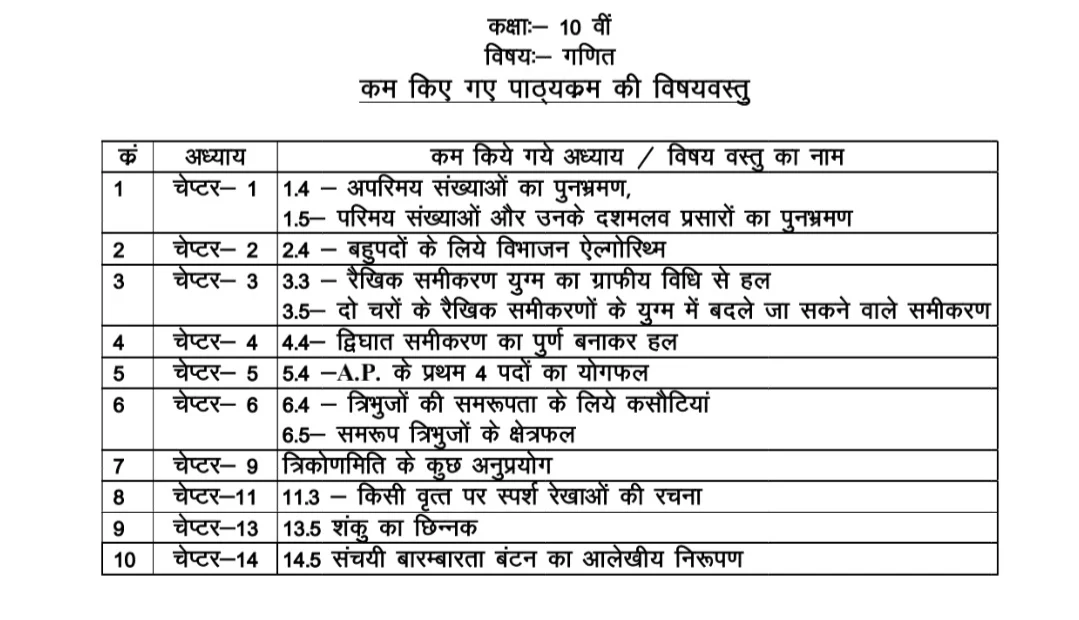 MP Board Class 10th Math Reduced Syllabus 2022